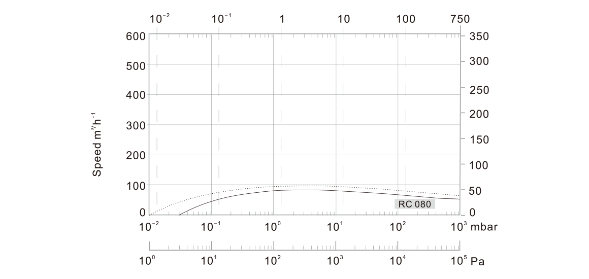 RC080爪式真空泵 RC080爪式真空泵